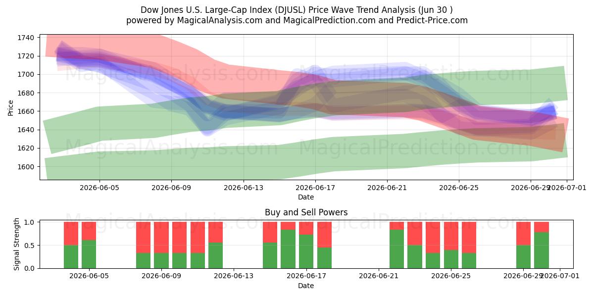  Dow Jones US Large Cap Index (DJUSL) Support and Resistance area (26 Jun) 