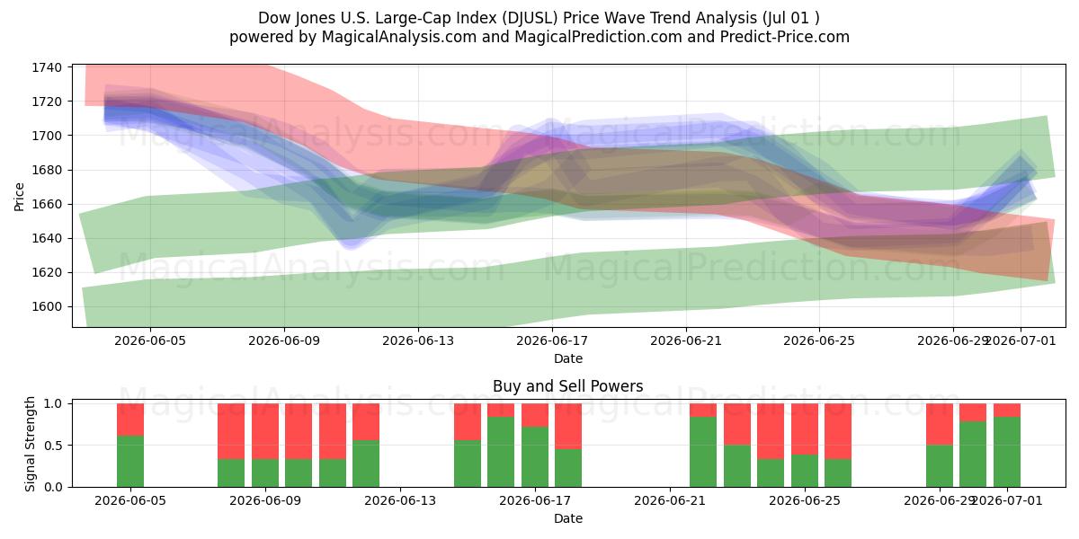  Indice Dow Jones des grandes capitalisations américaines (DJUSL) Support and Resistance area (30 Jun) 