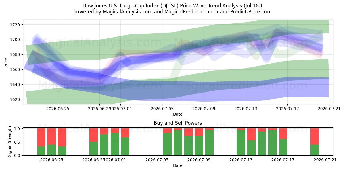  Dow Jones Amerikaanse large-capindex (DJUSL) Support and Resistance area (16 Jul) 