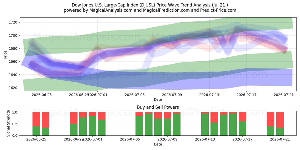  Indice Dow Jones des grandes capitalisations américaines (DJUSL) Support and Resistance area (20 Jul) 