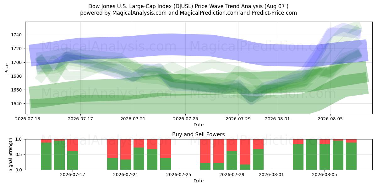 Dow Jones US Large Cap Index (DJUSL) Support and Resistance area (06 Aug) 
