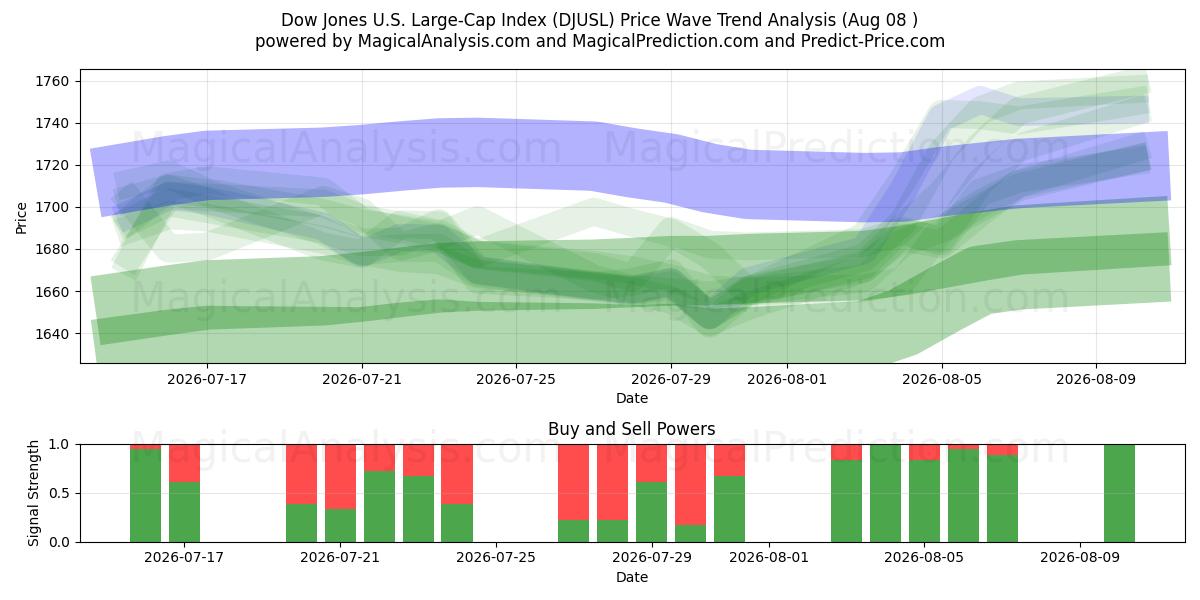  Dow Jones US Large Cap Index (DJUSL) Support and Resistance area (07 Aug) 