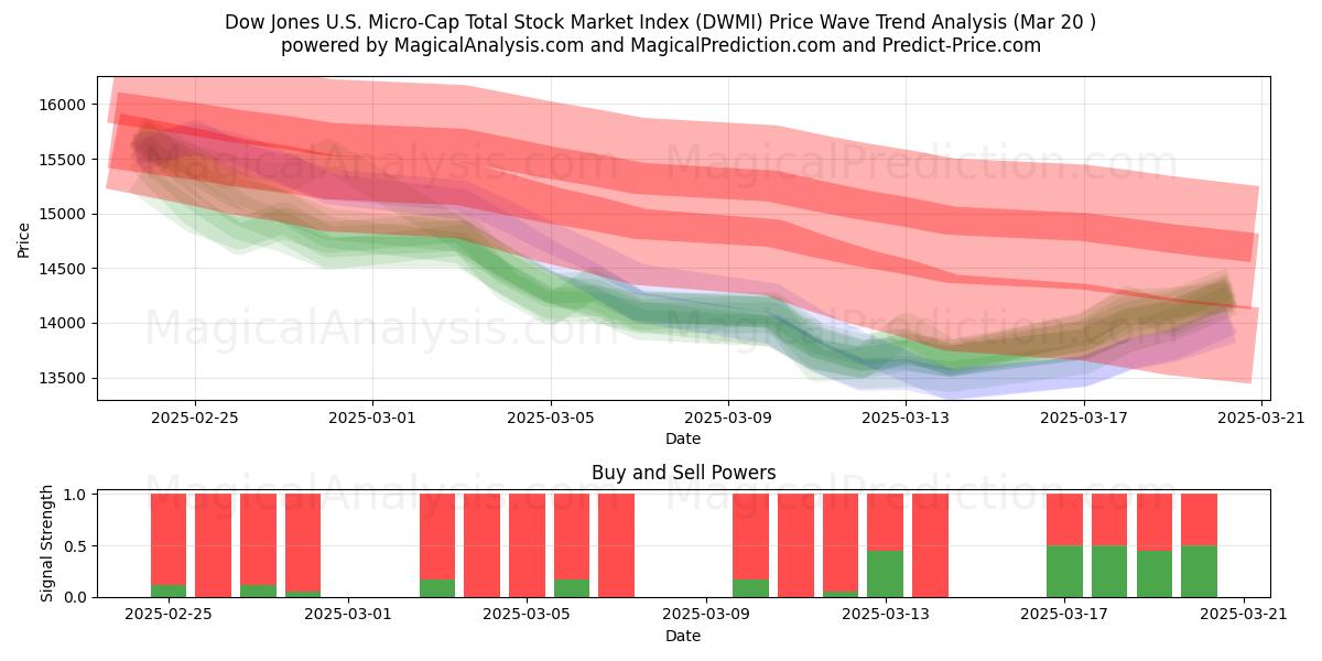  Índice Dow Jones US Micro-Cap Total do Mercado de Ações (DWMI) Support and Resistance area (20 Mar) 