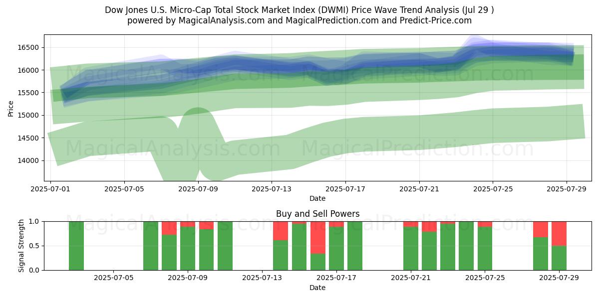  Общий индекс фондового рынка Dow Jones с микрокапитализацией в США (DWMI) Support and Resistance area (25 Jul) 