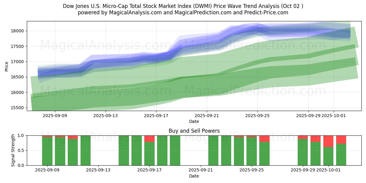  Indice del mercato azionario totale Dow Jones US Micro-Cap (DWMI) Support and Resistance area (01 Oct) 
