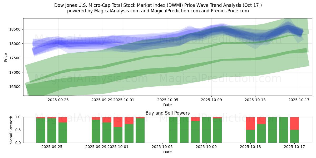 Indice del mercato azionario totale Dow Jones US Micro-Cap (DWMI) Support and Resistance area (16 Oct) Indice del mercato azionario totale Dow Jones US Micro-Cap (DWMI) Support and Resistance area (16 Oct)