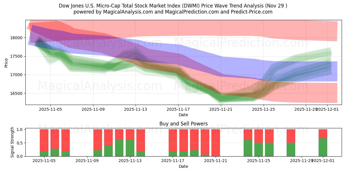  Indice del mercato azionario totale Dow Jones US Micro-Cap (DWMI) Support and Resistance area (28 Nov) 