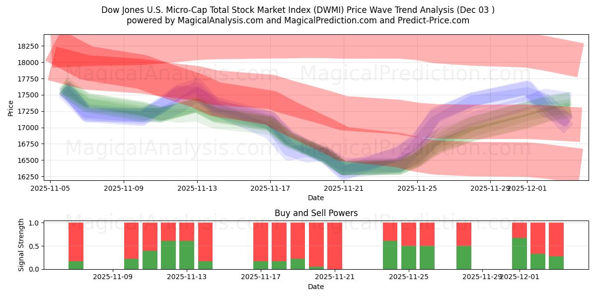  Dow Jones Amerikaanse micro-cap totale aandelenmarktindex (DWMI) Support and Resistance area (02 Dec) 