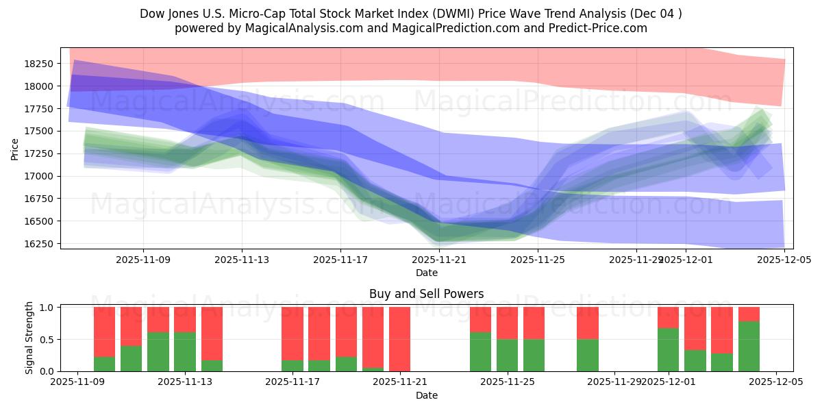  Dow Jones US Micro-Cap Total Stock Market Index (DWMI) Support and Resistance area (03 Dec) 