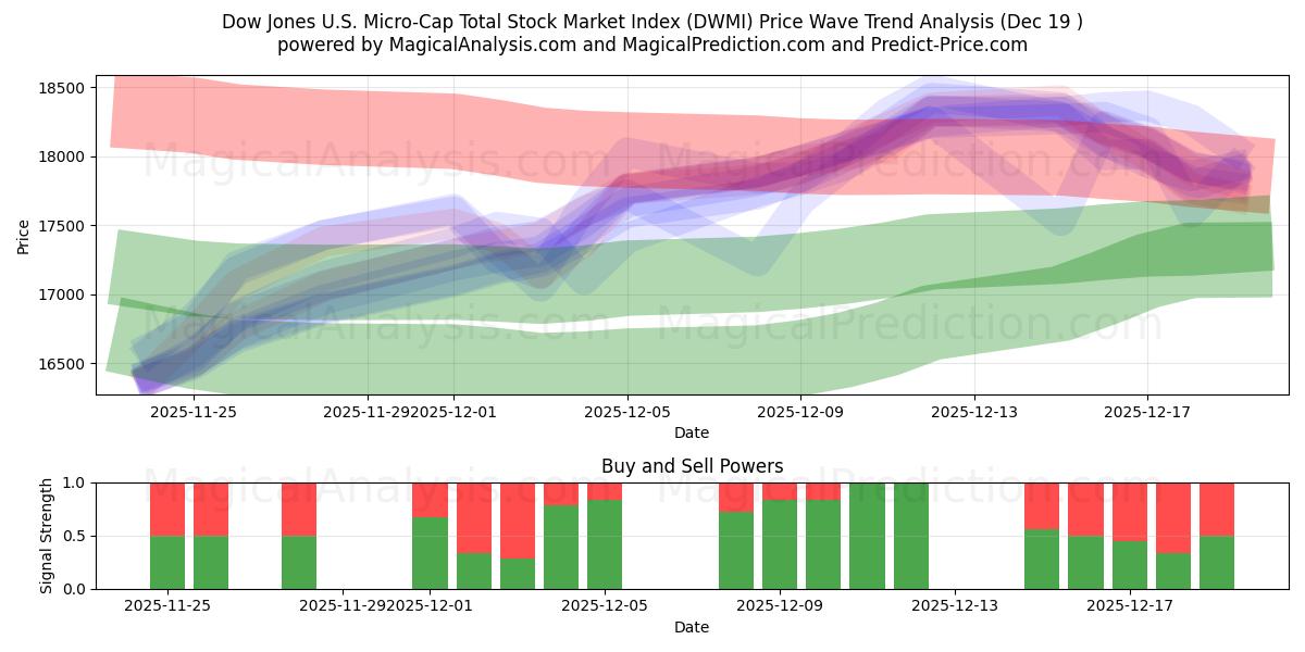  Indice del mercato azionario totale Dow Jones US Micro-Cap (DWMI) Support and Resistance area (18 Dec) 