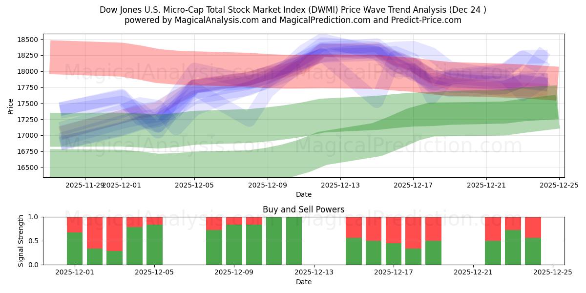  Dow Jones Amerikaanse micro-cap totale aandelenmarktindex (DWMI) Support and Resistance area (23 Dec) 
