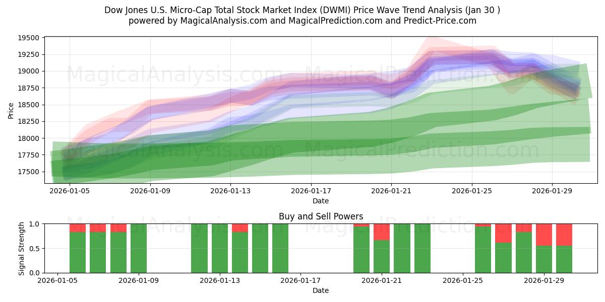  Indice del mercato azionario totale Dow Jones US Micro-Cap (DWMI) Support and Resistance area (29 Jan) 
