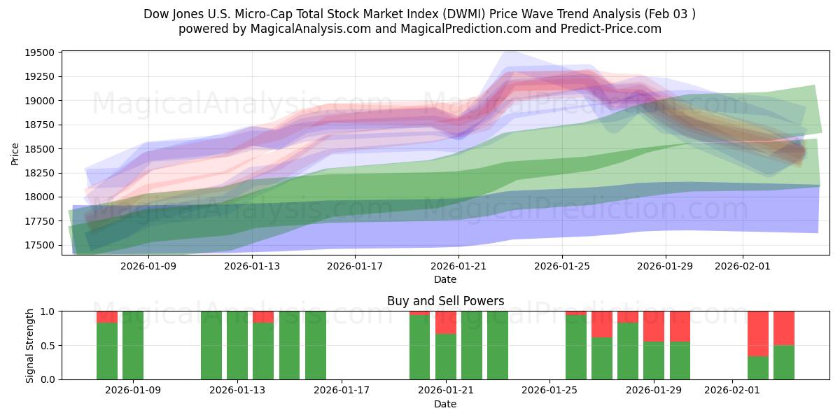  Indice boursier total Dow Jones US Micro-Cap (DWMI) Support and Resistance area (02 Feb) 