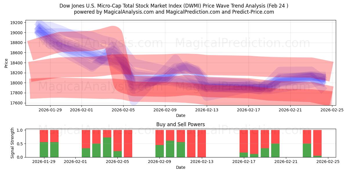  道琼斯美国微型股股票市场总指数 (DWMI) Support and Resistance area (23 Feb) 