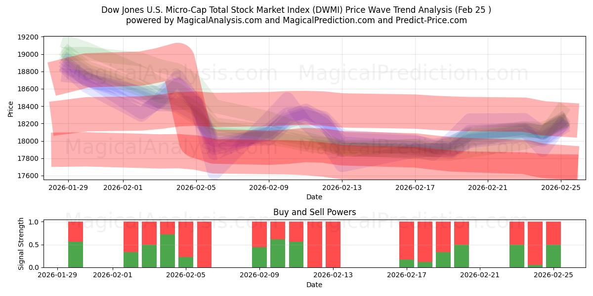  ダウ・ジョーンズ米国マイクロキャップ・トータル株式市場指数 (DWMI) Support and Resistance area (24 Feb) 