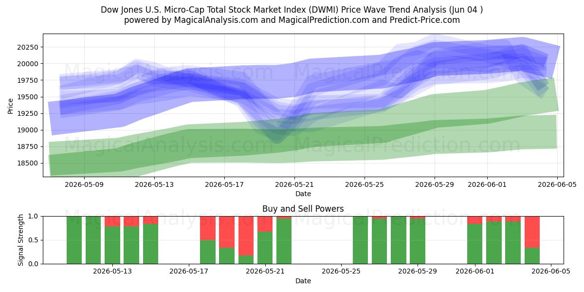  Dow Jones U.S. Micro-Cap Total Stock Market Index (DWMI) Support and Resistance area (03 Jun) 