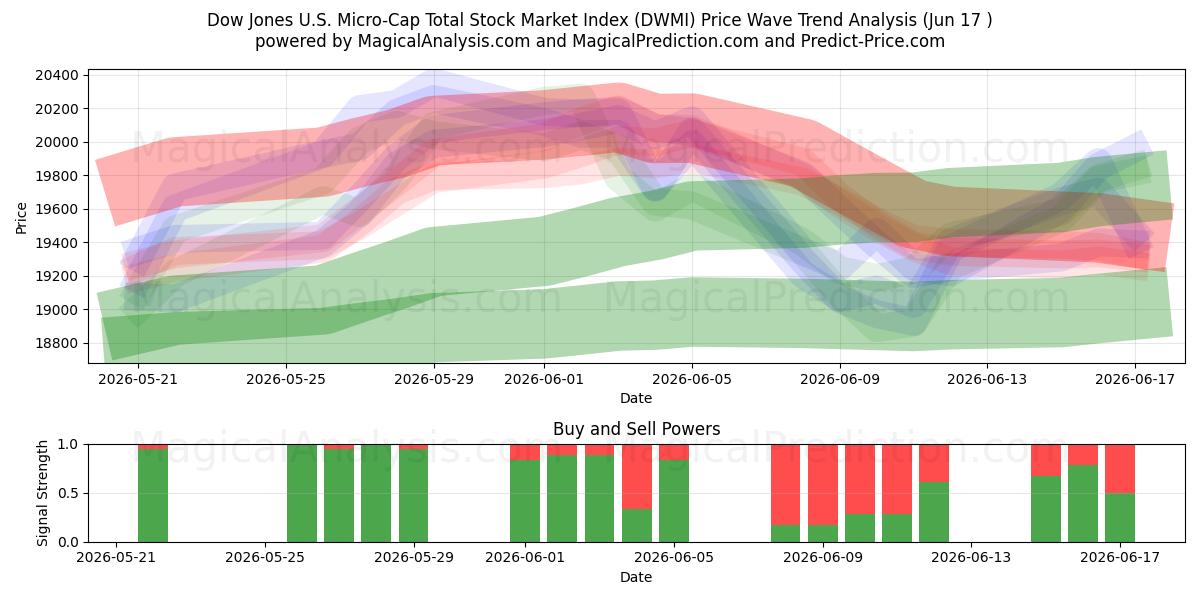  شاخص کل بورس اوراق بهادار داوجونز ایالات متحده (DWMI) Support and Resistance area (09 Jun) 