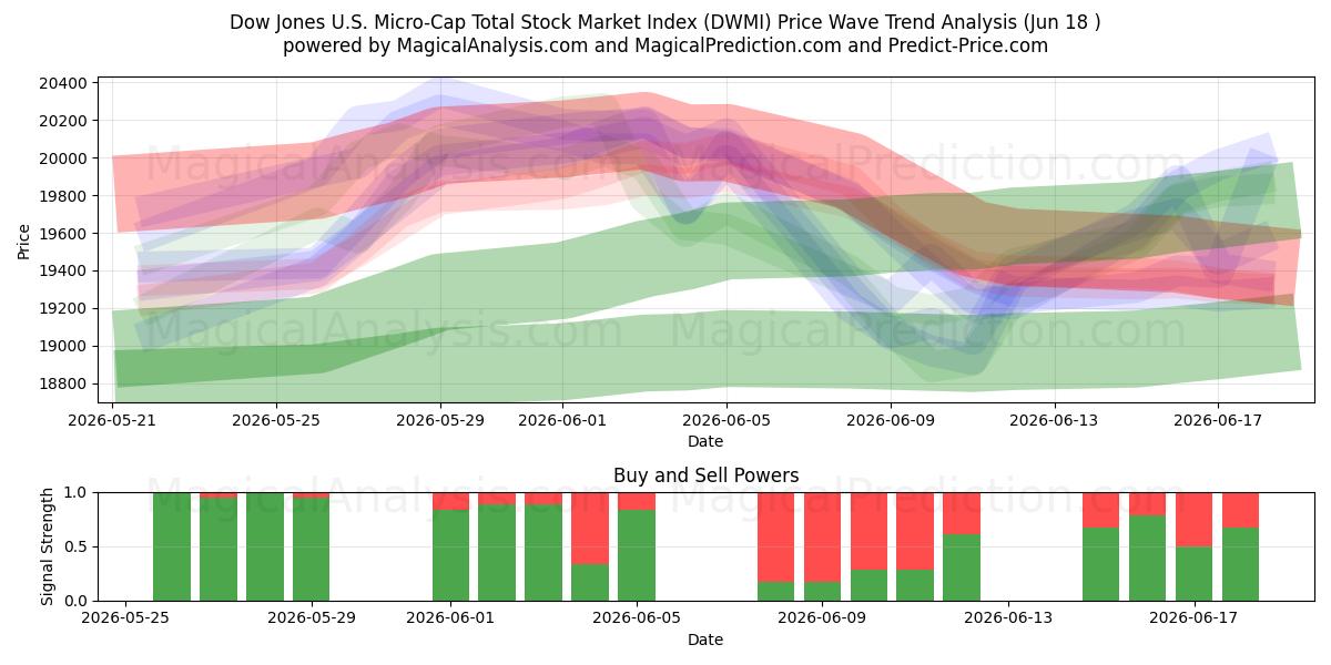  شاخص کل بورس اوراق بهادار داوجونز ایالات متحده (DWMI) Support and Resistance area (17 Jun) 