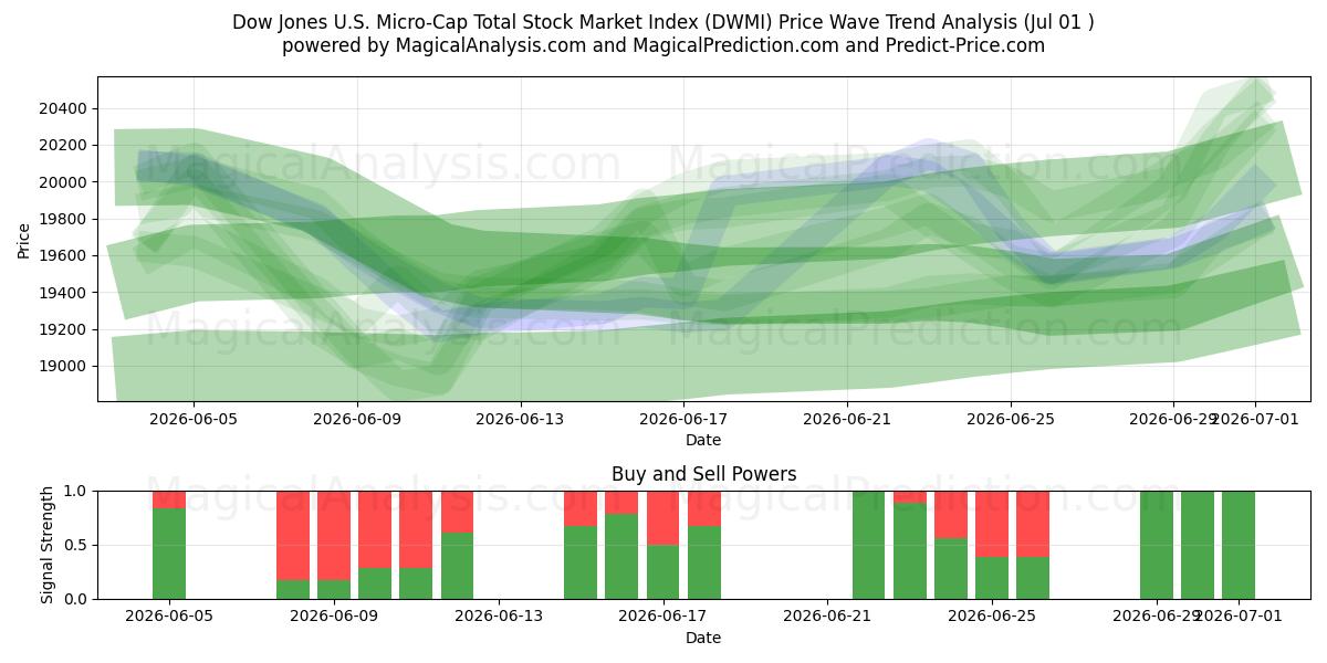  مؤشر داو جونز لإجمالي أسهم الشركات الصغيرة في الولايات المتحدة (DWMI) Support and Resistance area (30 Jun) 