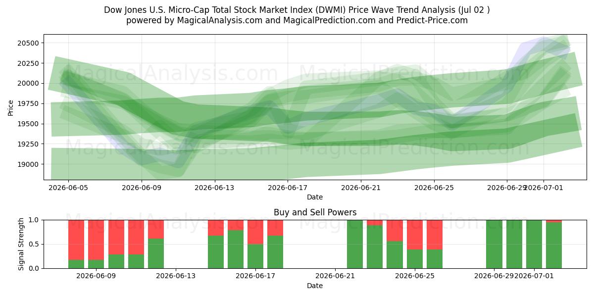  Dow Jones U.S. Micro-Cap Total Stock Market -indeksi (DWMI) Support and Resistance area (01 Jul) 