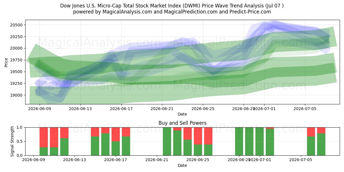  Dow Jones US Micro-Cap Total Stock Market Index (DWMI) Support and Resistance area (06 Jul) 