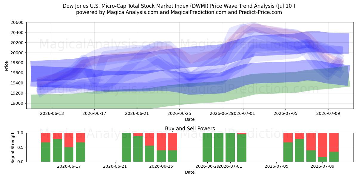 شاخص کل بورس اوراق بهادار داوجونز ایالات متحده (DWMI) Support and Resistance area (09 Jul) 