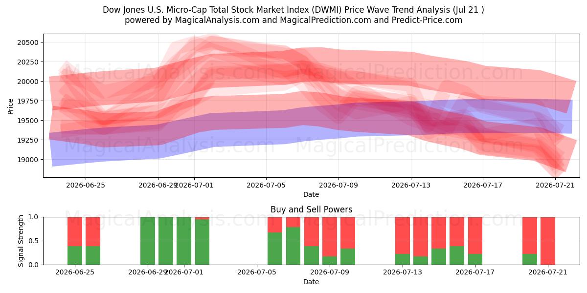  مؤشر داو جونز لإجمالي أسهم الشركات الصغيرة في الولايات المتحدة (DWMI) Support and Resistance area (20 Jul) 