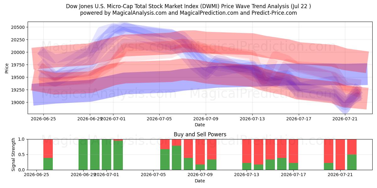  道琼斯美国微型股股票市场总指数 (DWMI) Support and Resistance area (21 Jul) 