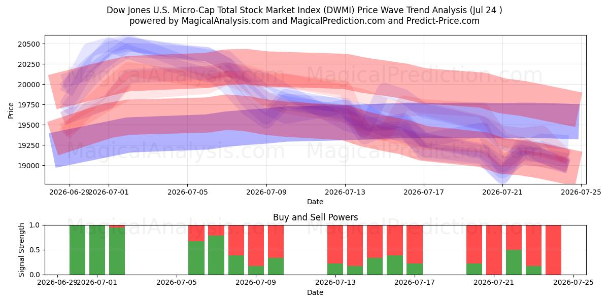  Dow Jones US Micro-Cap Total Stock Market Index (DWMI) Support and Resistance area (23 Jul) 