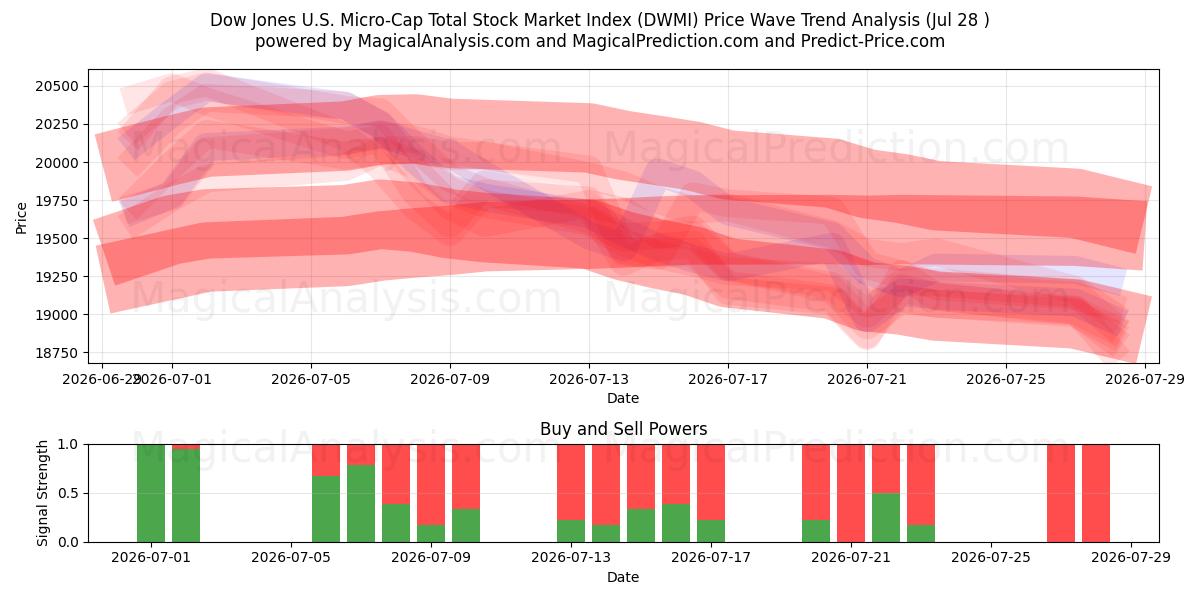  Dow Jones U.S. Micro-Cap Total Stock Market Index (DWMI) Support and Resistance area (27 Jul) 