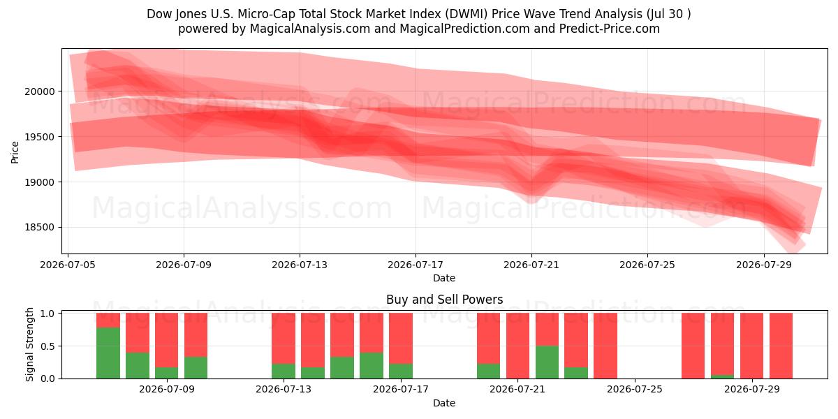  شاخص کل بورس اوراق بهادار داوجونز ایالات متحده (DWMI) Support and Resistance area (29 Jul) 