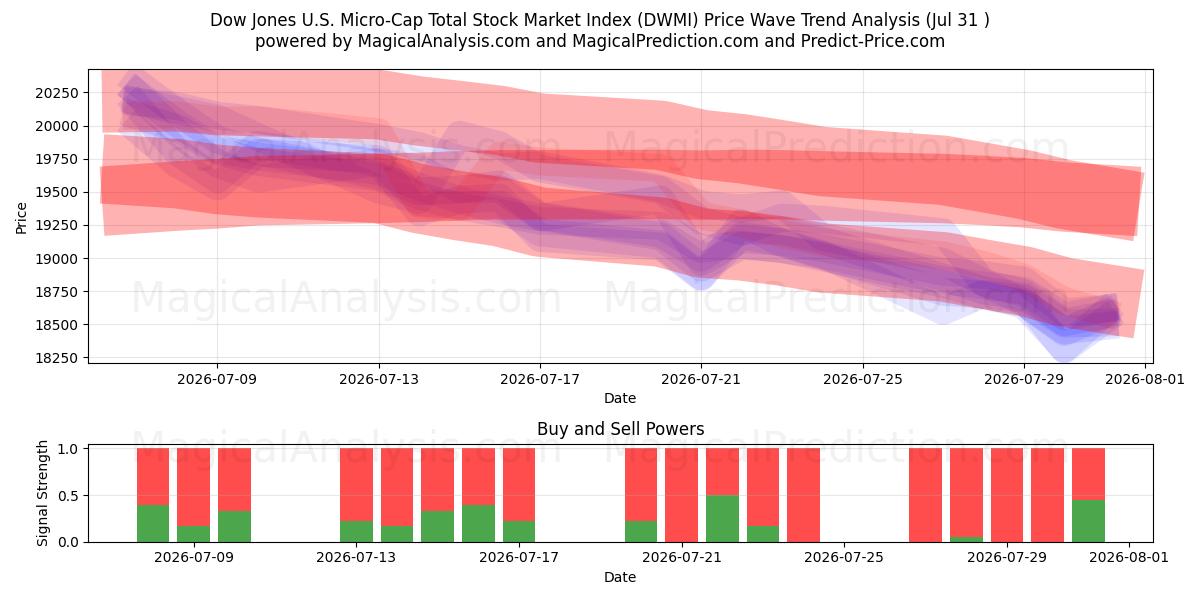  다우 존스 미국 마이크로캡 총 주식 시장 지수 (DWMI) Support and Resistance area (30 Jul) 