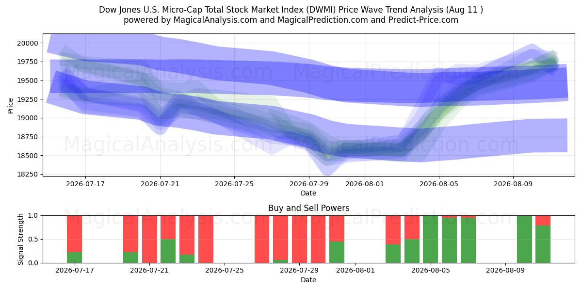  مؤشر داو جونز لإجمالي أسهم الشركات الصغيرة في الولايات المتحدة (DWMI) Support and Resistance area (10 Aug) 