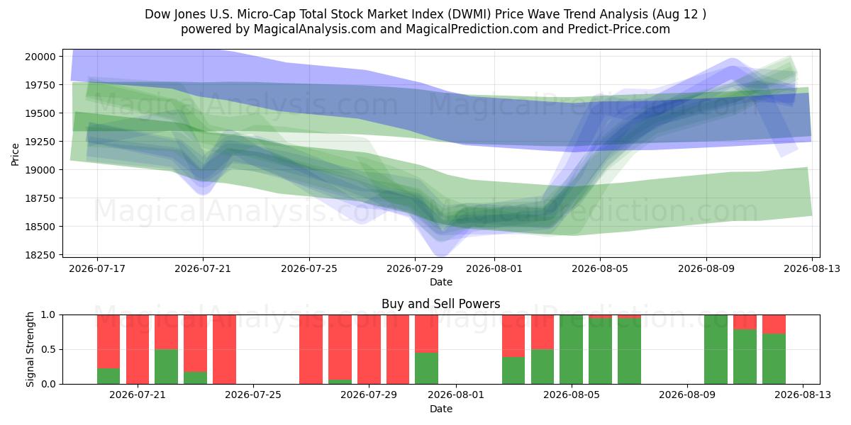  Dow Jones U.S. Micro-Cap Total Stock Market Index (DWMI) Support and Resistance area (11 Aug) 