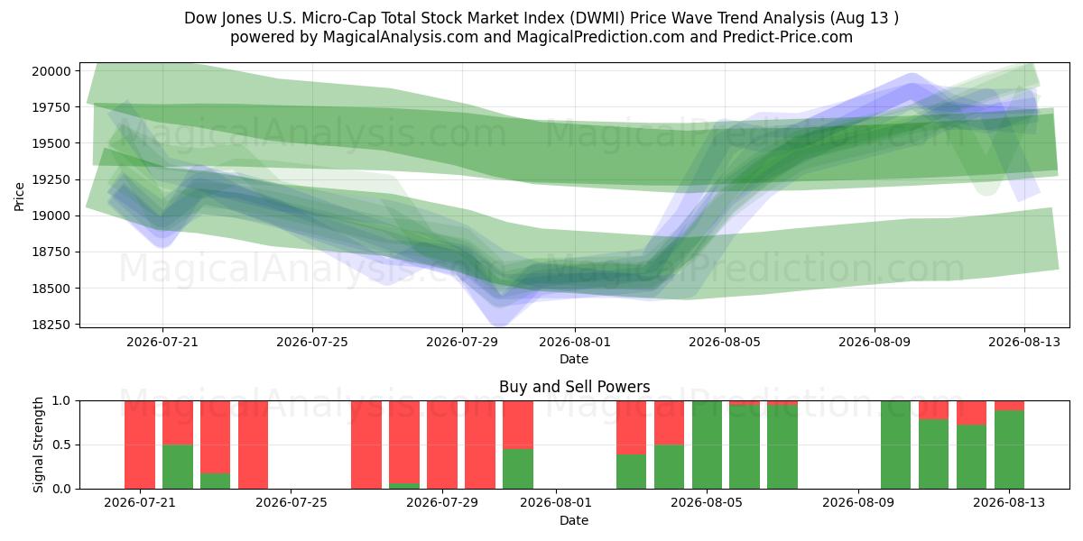  Dow Jones U.S. Micro-Cap Total Stock Market -indeksi (DWMI) Support and Resistance area (12 Aug) 