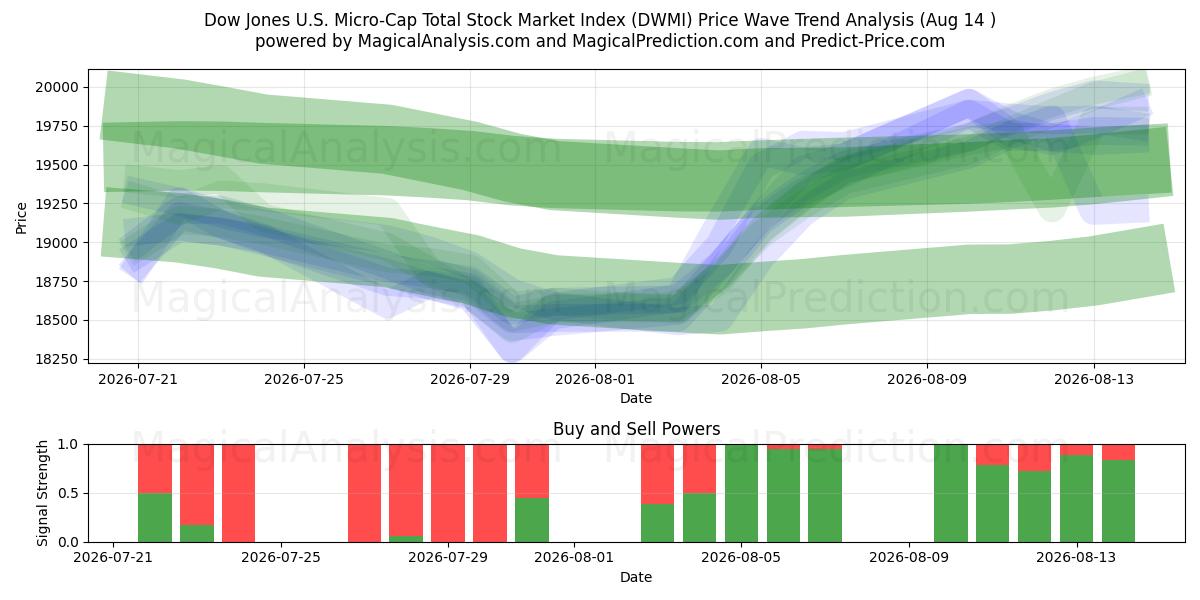  Dow Jones US Micro-Cap Total Stock Market Index (DWMI) Support and Resistance area (13 Aug) 