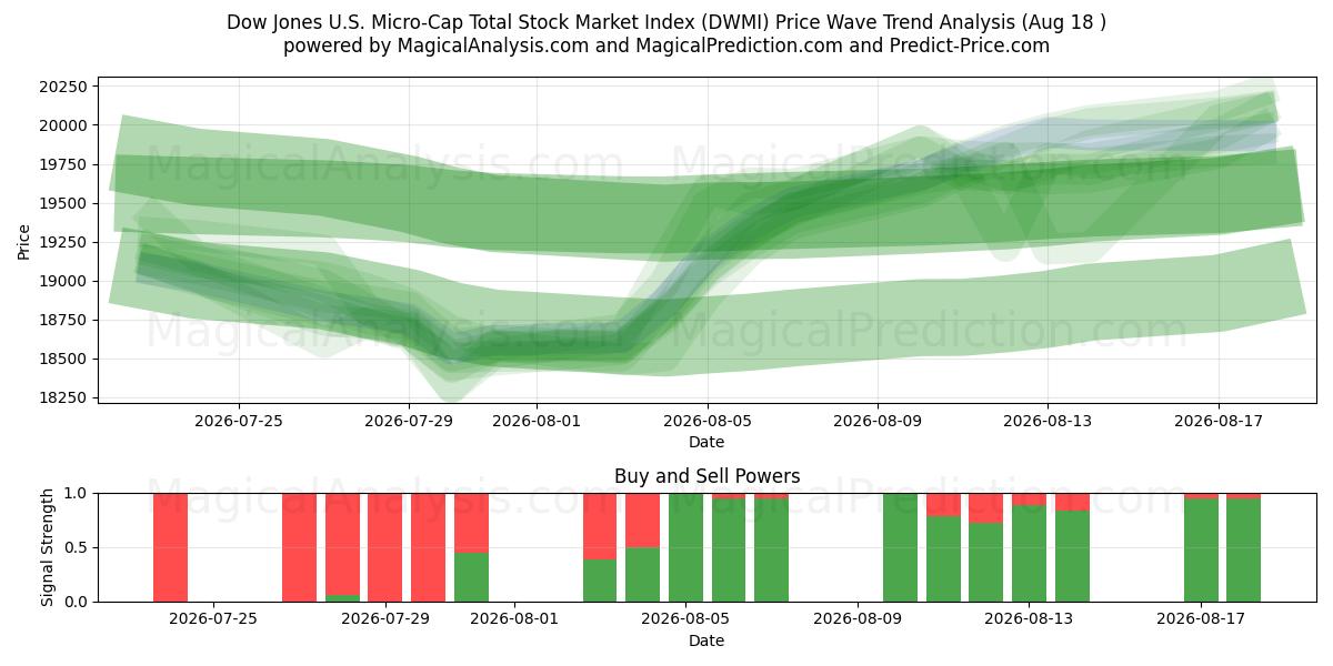  Dow Jones ABD Micro-Cap Toplam Hisse Senedi Piyasası Endeksi (DWMI) Support and Resistance area (14 Aug) 