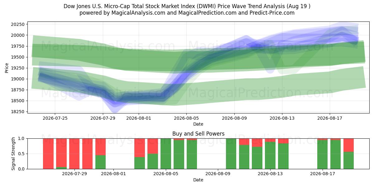  Dow Jones ABD Micro-Cap Toplam Hisse Senedi Piyasası Endeksi (DWMI) Support and Resistance area (17 Aug) 