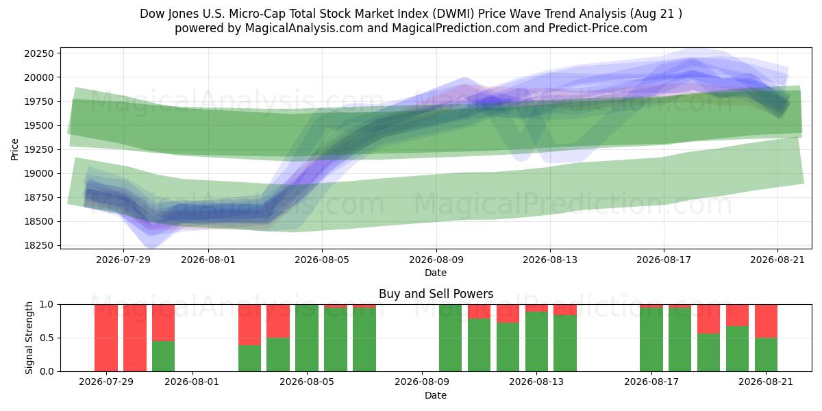 Dow Jones US Micro-Cap Total Stock Market Index (DWMI) Support and Resistance area (18 Aug) 