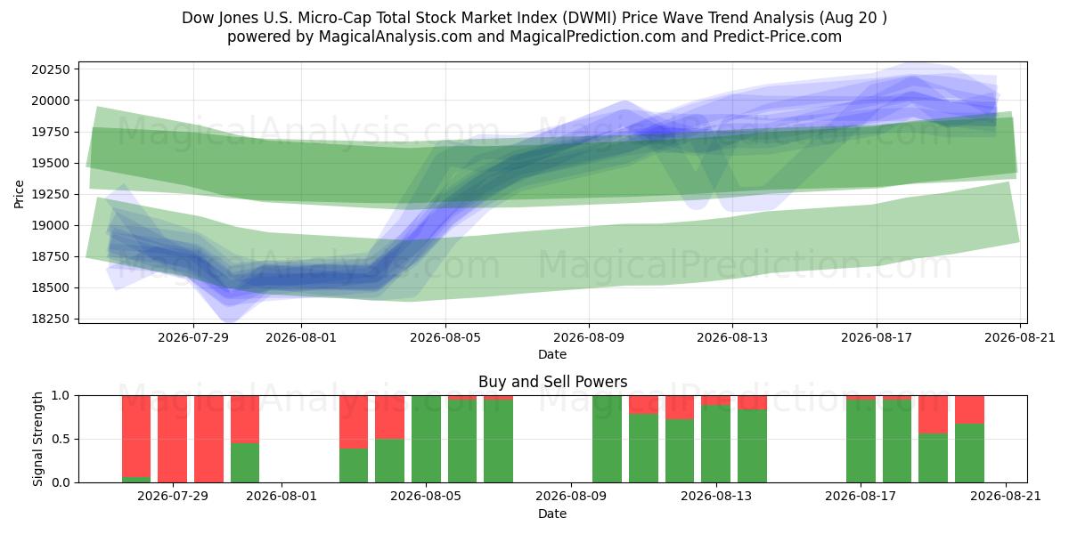  شاخص کل بورس اوراق بهادار داوجونز ایالات متحده (DWMI) Support and Resistance area (19 Aug) 