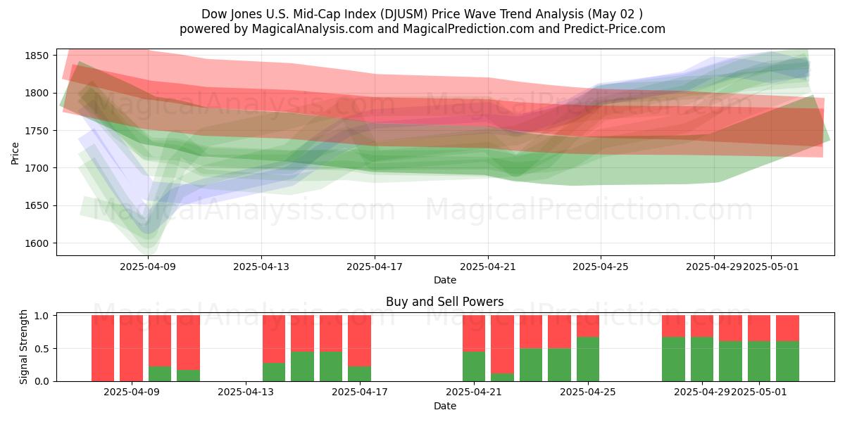  Indice Dow Jones Mid-Cap statunitense (DJUSM) Support and Resistance area (02 May) 