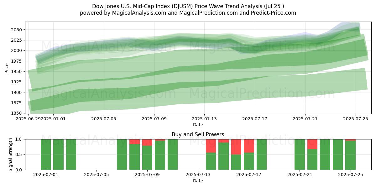  डॉव जोन्स यू.एस. मिड-कैप इंडेक्स (DJUSM) Support and Resistance area (24 Jul) 