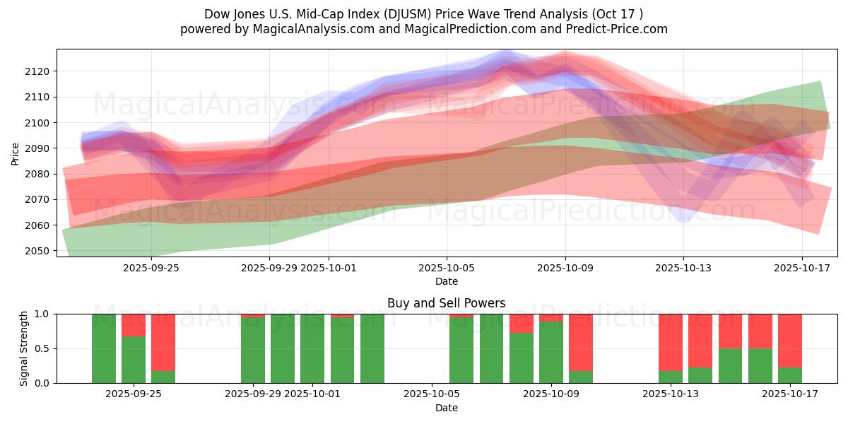Indice Dow Jones Mid-Cap statunitense (DJUSM) Support and Resistance area (16 Oct) Indice Dow Jones Mid-Cap statunitense (DJUSM) Support and Resistance area (16 Oct)