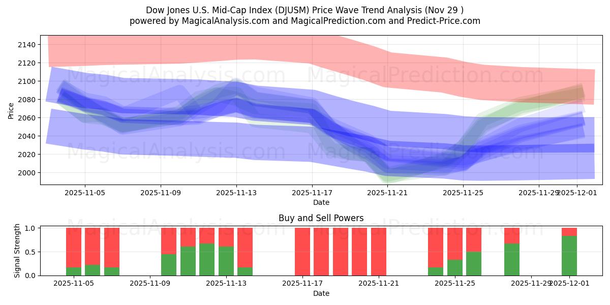  Indice Dow Jones Mid-Cap statunitense (DJUSM) Support and Resistance area (28 Nov) 