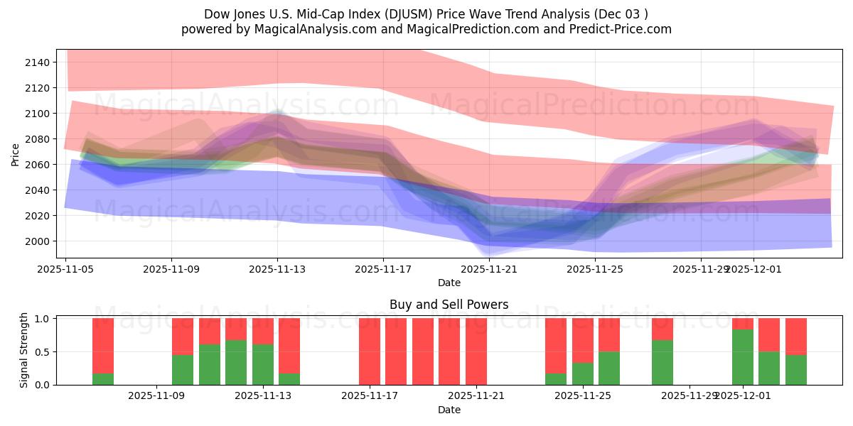  Índice Dow Jones US Mid-Cap (DJUSM) Support and Resistance area (02 Dec) 