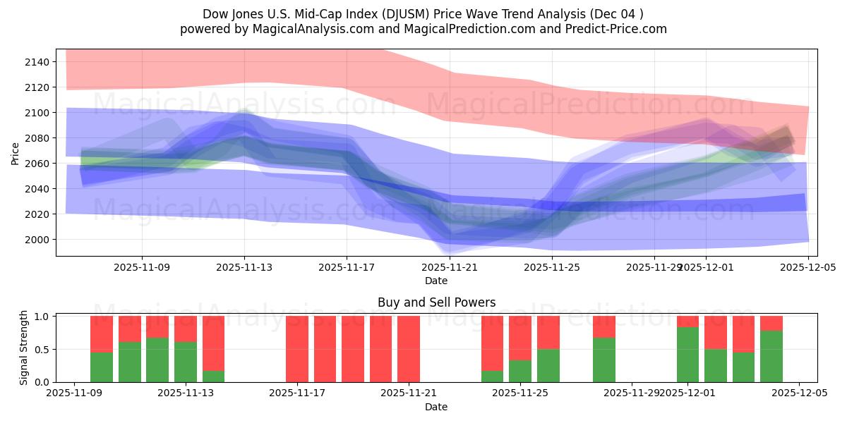  Dow Jones U.S. Mid-Cap Index (DJUSM) Support and Resistance area (03 Dec) 