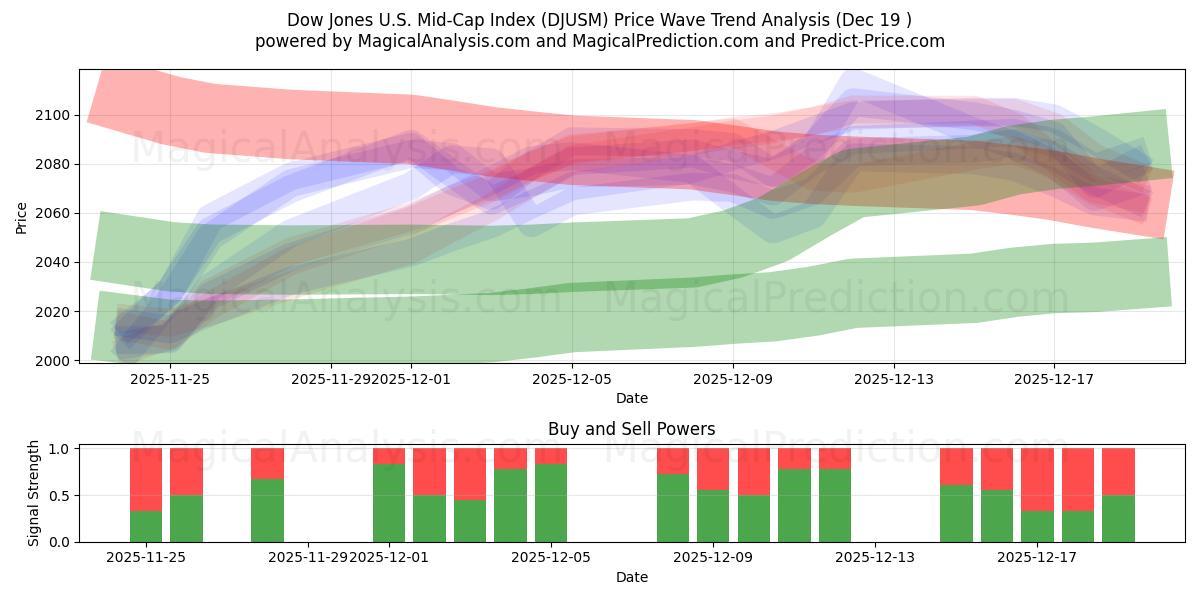  Indice Dow Jones Mid-Cap statunitense (DJUSM) Support and Resistance area (18 Dec) 