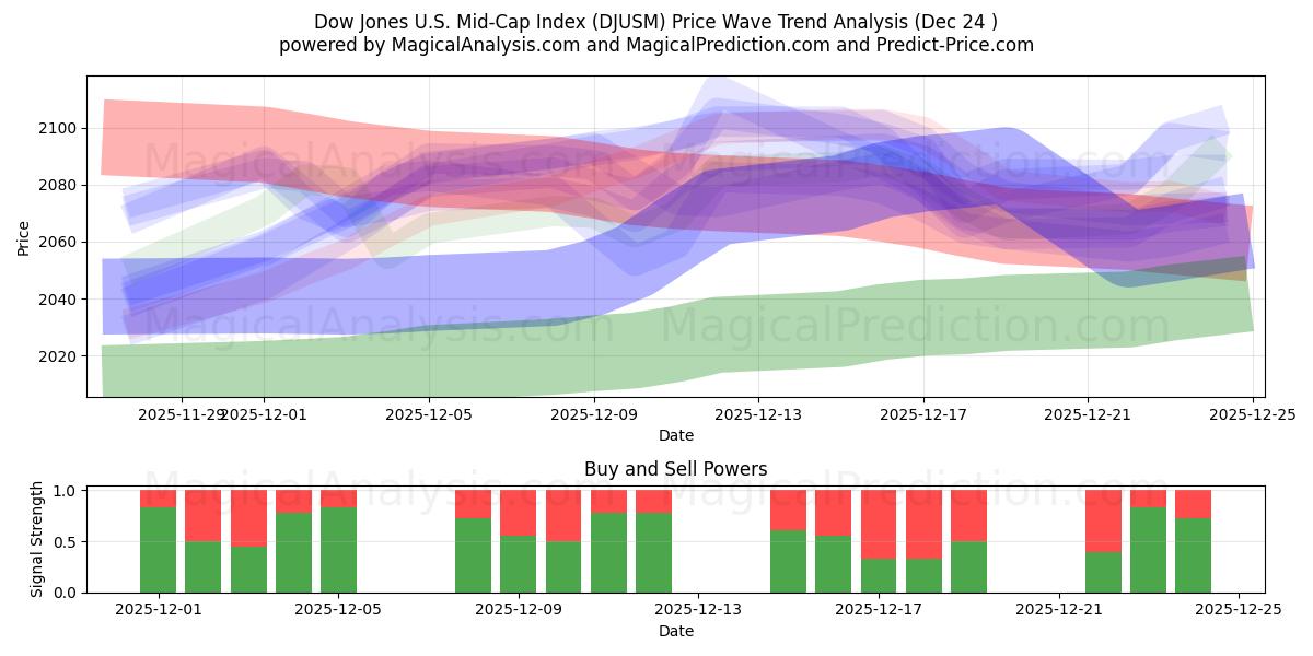  Índice Dow Jones US Mid-Cap (DJUSM) Support and Resistance area (23 Dec) 