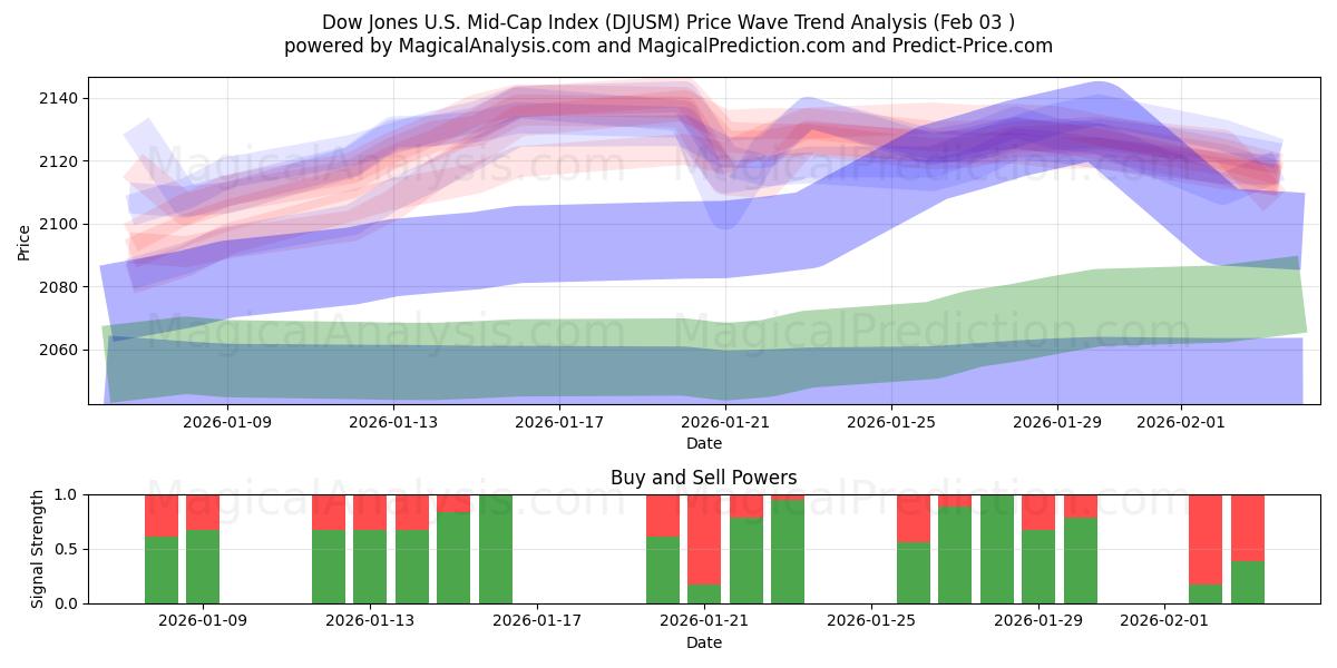  डॉव जोन्स यू.एस. मिड-कैप इंडेक्स (DJUSM) Support and Resistance area (02 Feb) 