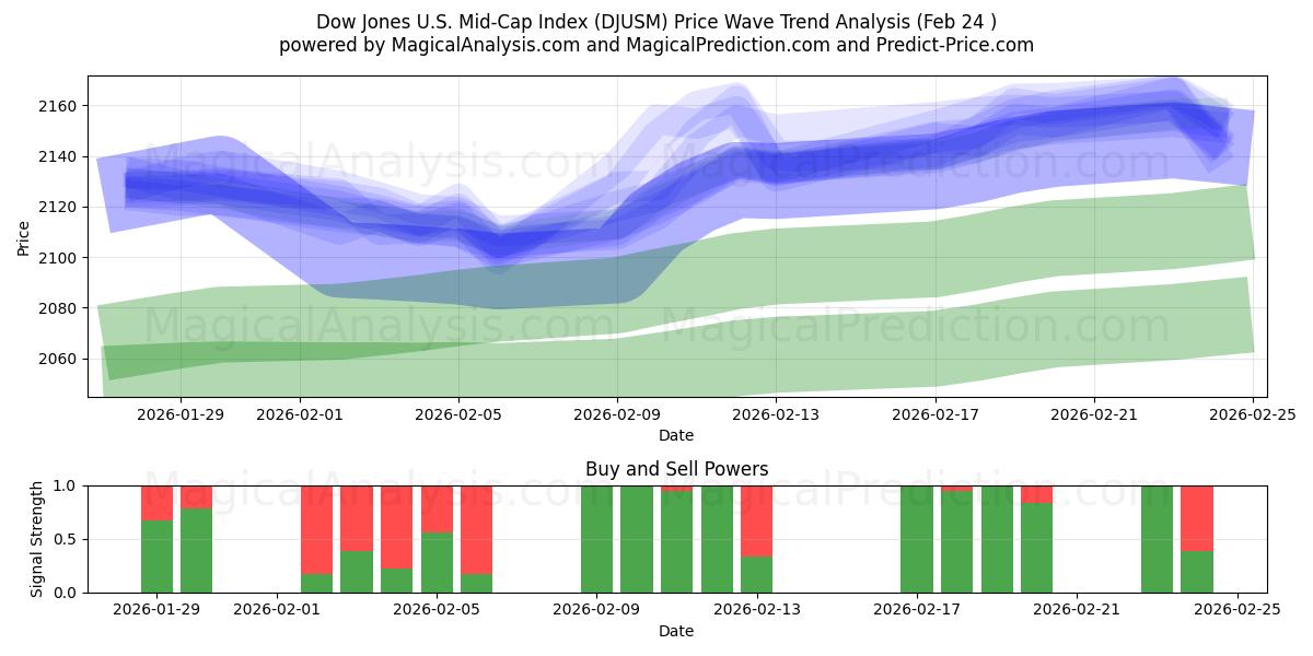  Índice Dow Jones de mediana capitalización de EE. UU. (DJUSM) Support and Resistance area (23 Feb) 